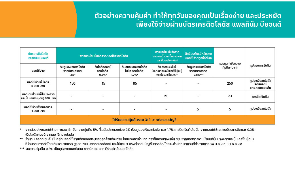 คู่มือการใช้บัตรเครดิตโลตัส แพลทินัม บียอนด์ คู่มือการใช้บัตรเครดิตโลตัส แพลทินัม บียอนด์