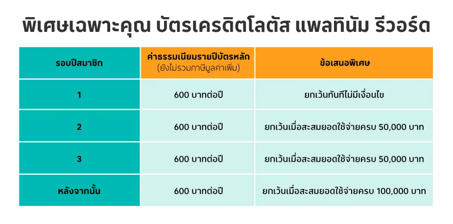 โปรพิเศษ! ยกเว้นค่าธรรมเนียมรายปี 3 ปี สำหรับลูกค้าใหม่บัตรเครดิตโลตัส