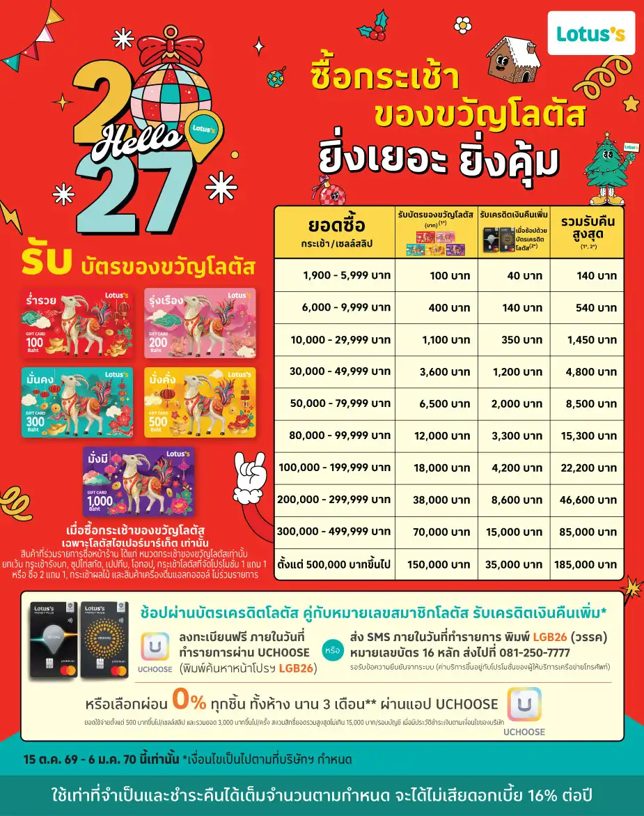 ช้อปกระเช้าโลตัส รับคืนรวมสูงสุด 185,000 บาท*/ตลอดรายการ