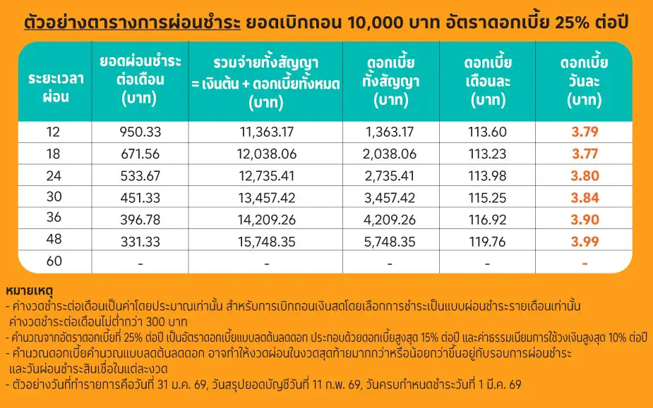 ตัวอย่างตารางผ่อนชำระ