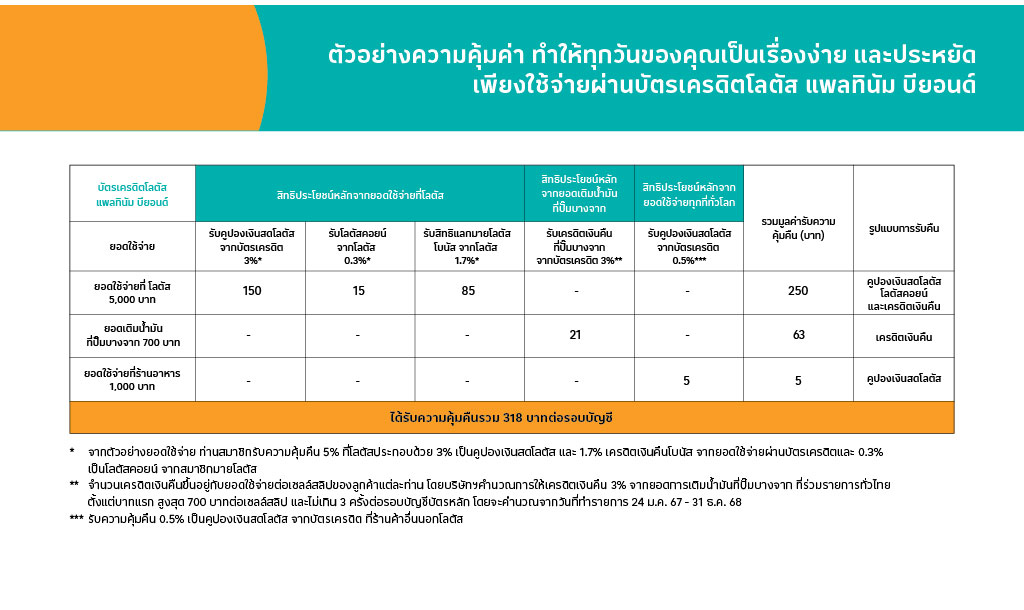 คู่มือการใช้บัตรเครดิตโลตัส แพลทินัม บียอนด์ คู่มือการใช้บัตรเครดิตโลตัส แพลทินัม บียอนด์