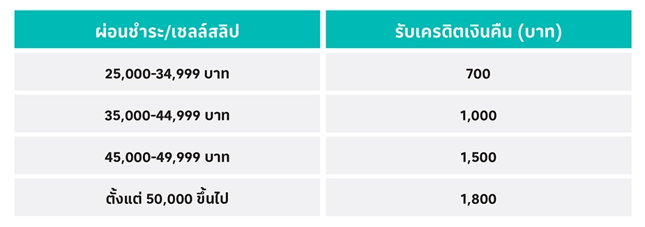 ตารางผ่อน