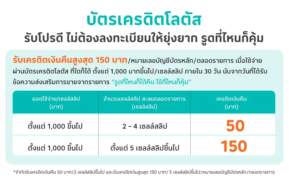 รับเครดิตเงินคืนสูงสุด 150 บาท*