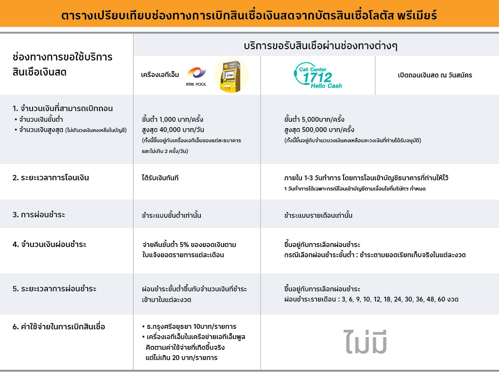 ตารางเปรียบเทียบช่องทางการเบิกสินเชื่อ