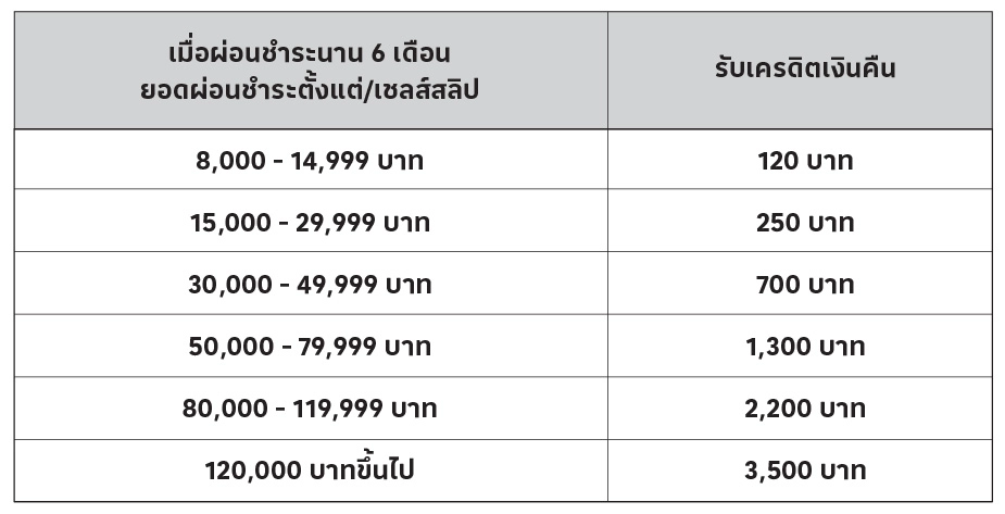 ตารางผ่อน