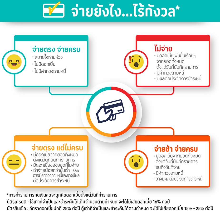 จ่าย "บัตรเครดิต" ยังไง...ไร้กังวล