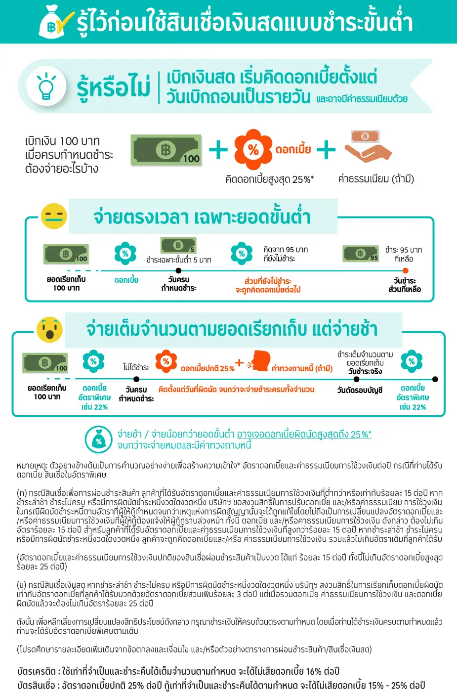 รู้ไว้ก่อนใช้ สินเชื่อส่วนบุคคล