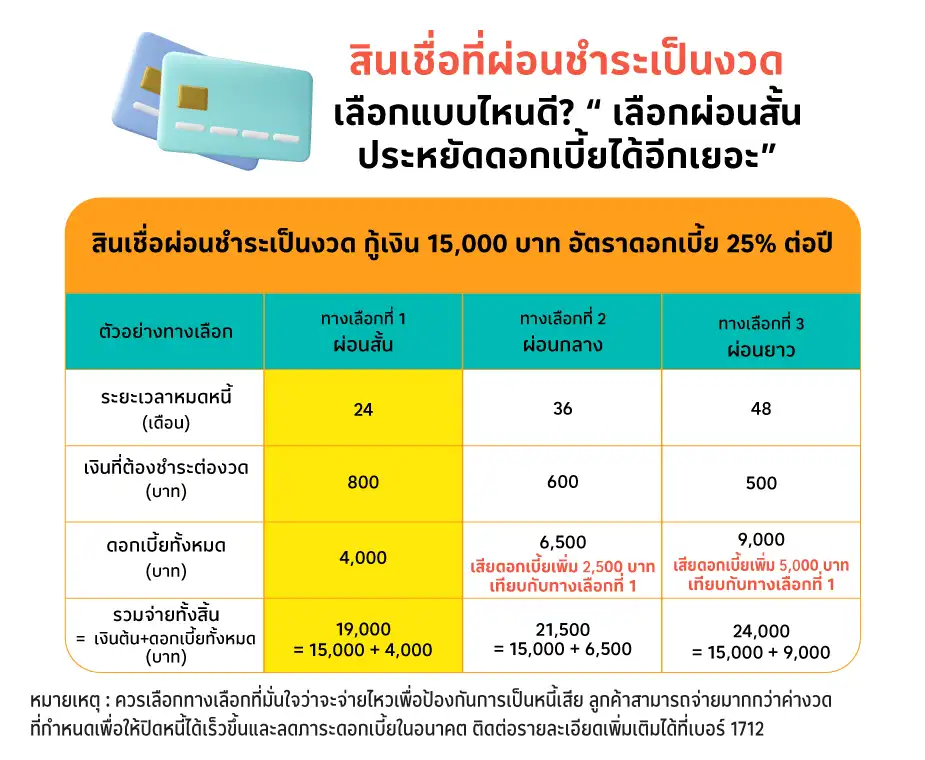 สินเชื่อที่ผ่อนชำระเป็นงวด