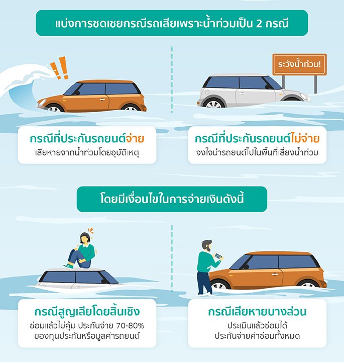 ถ้ารถเสียเพราะน้ำท่วม ประกันรถยนต์จะจ่ายไหม?