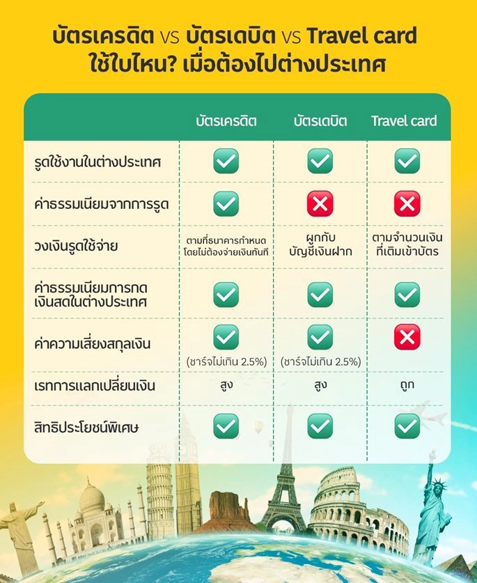 เปรียบเทียบ บัตรเครดิต vs บัตรเดบิต vs travel card