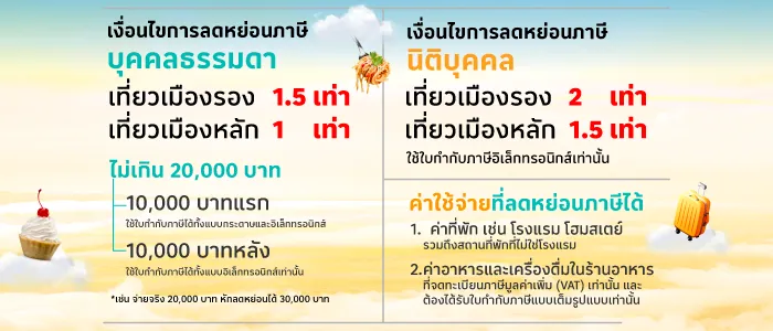 ลดหย่อนภาษี สำหรับบุคคลธรรมดา