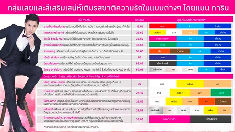 กลุ่มเลขและสีเสริมเสน่ห์เติมรสชาติความรักในแบบต่างๆ โดยแมน การิน