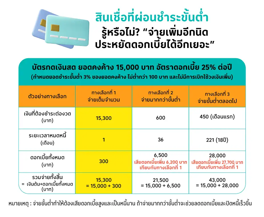 สินเชื่อที่ผ่อนชำระขั้นต่ำ